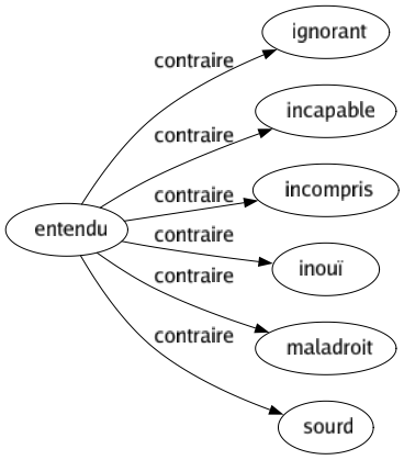 Contraire de Entendu : Ignorant Incapable Incompris Inouï Maladroit Sourd 