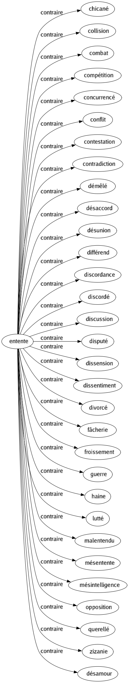 Contraire de Entente : Chicané Collision Combat Compétition Concurrencé Conflit Contestation Contradiction Démêlé Désaccord Désunion Différend Discordance Discordé Discussion Disputé Dissension Dissentiment Divorcé Fâcherie Froissement Guerre Haine Lutté Malentendu Mésentente Mésintelligence Opposition Querellé Zizanie Désamour 