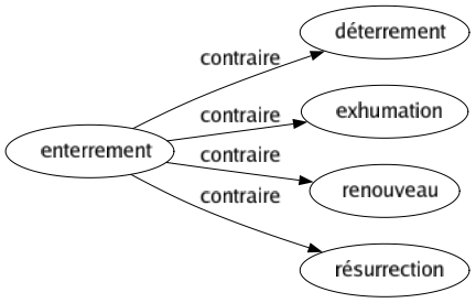 Contraire de Enterrement : Déterrement Exhumation Renouveau Résurrection 