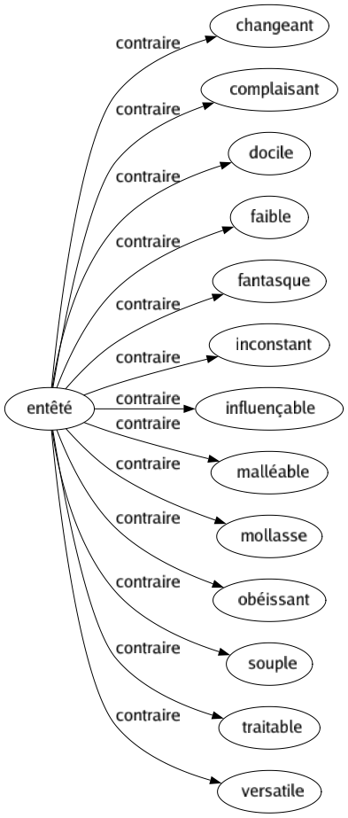 Contraire de Entêté : Changeant Complaisant Docile Faible Fantasque Inconstant Influençable Malléable Mollasse Obéissant Souple Traitable Versatile 