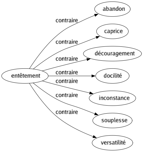 Contraire de Entêtement : Abandon Caprice Découragement Docilité Inconstance Souplesse Versatilité 