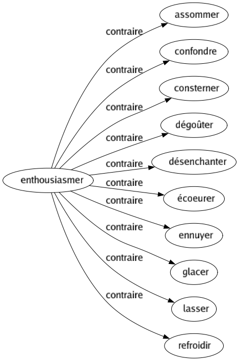 Contraire de Enthousiasmer : Assommer Confondre Consterner Dégoûter Désenchanter Écoeurer Ennuyer Glacer Lasser Refroidir 