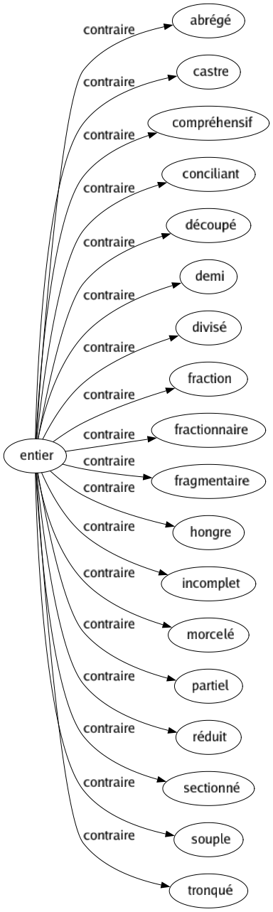 Contraire de Entier : Abrégé Castre Compréhensif Conciliant Découpé Demi Divisé Fraction Fractionnaire Fragmentaire Hongre Incomplet Morcelé Partiel Réduit Sectionné Souple Tronqué 