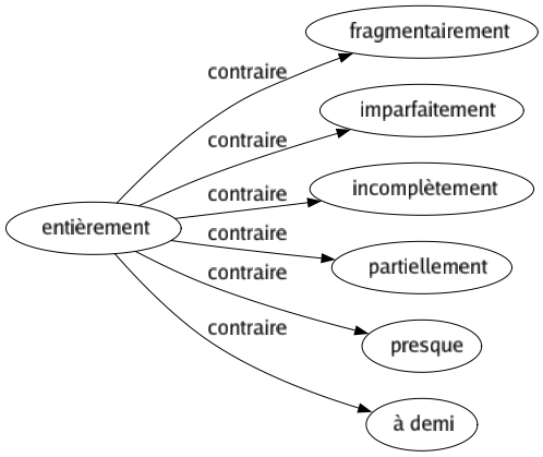 Contraire de Entièrement : Fragmentairement Imparfaitement Incomplètement Partiellement Presque À demi 