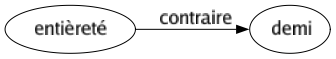 Contraire de Entièreté : Demi 