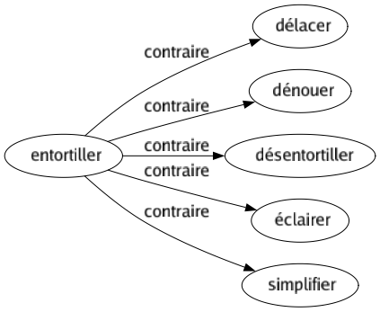 Contraire de Entortiller : Délacer Dénouer Désentortiller Éclairer Simplifier 