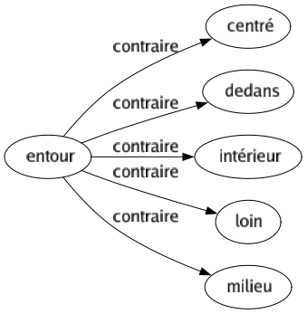 Contraire de Entour : Centré Dedans Intérieur Loin Milieu 