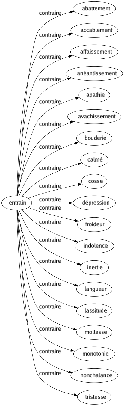 Contraire de Entrain : Abattement Accablement Affaissement Anéantissement Apathie Avachissement Bouderie Calmé Cosse Dépression Froideur Indolence Inertie Langueur Lassitude Mollesse Monotonie Nonchalance Tristesse 