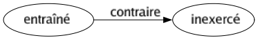 Contraire de Entraîné : Inexercé 