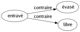 Contraire de Entravé : Évasé Libre 