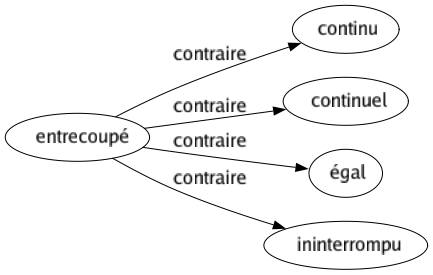 Contraire de Entrecoupé : Continu Continuel Égal Ininterrompu 