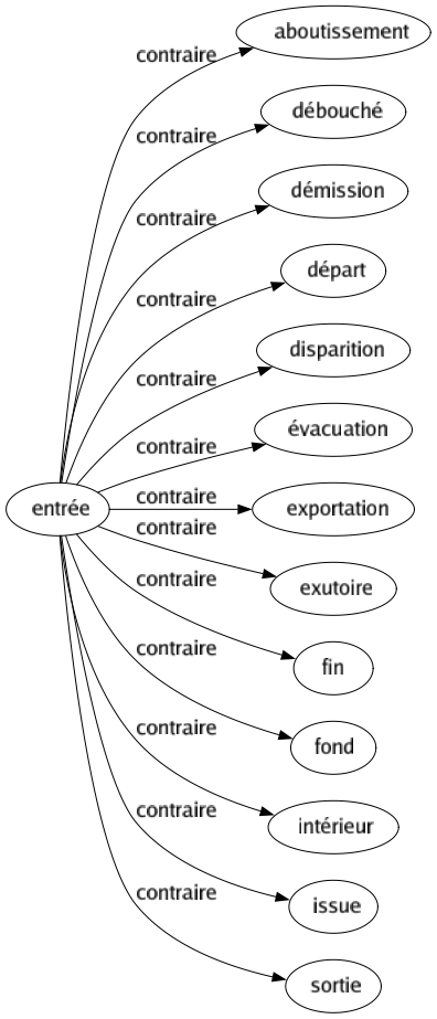 Contraire de Entrée : Aboutissement Débouché Démission Départ Disparition Évacuation Exportation Exutoire Fin Fond Intérieur Issue Sortie 