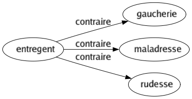 Contraire de Entregent : Gaucherie Maladresse Rudesse 