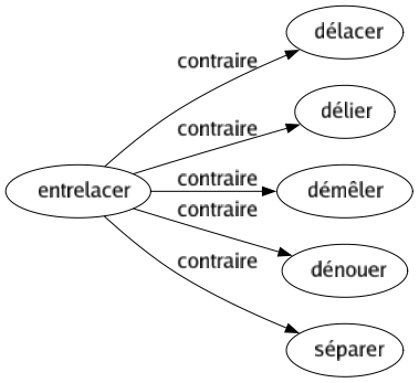 Contraire de Entrelacer : Délacer Délier Démêler Dénouer Séparer 