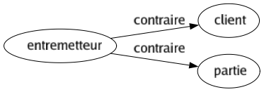 Contraire de Entremetteur : Client Partie 