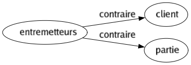 Contraire de Entremetteurs : Client Partie 