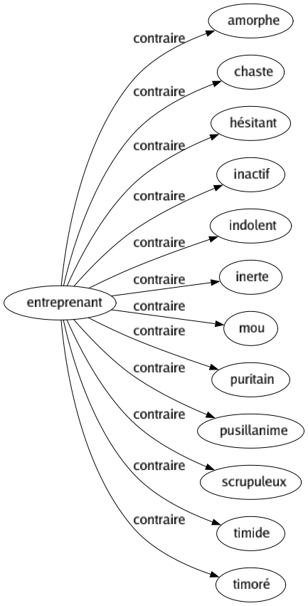Contraire de Entreprenant : Amorphe Chaste Hésitant Inactif Indolent Inerte Mou Puritain Pusillanime Scrupuleux Timide Timoré 