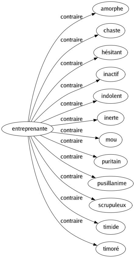 Contraire de Entreprenante : Amorphe Chaste Hésitant Inactif Indolent Inerte Mou Puritain Pusillanime Scrupuleux Timide Timoré 