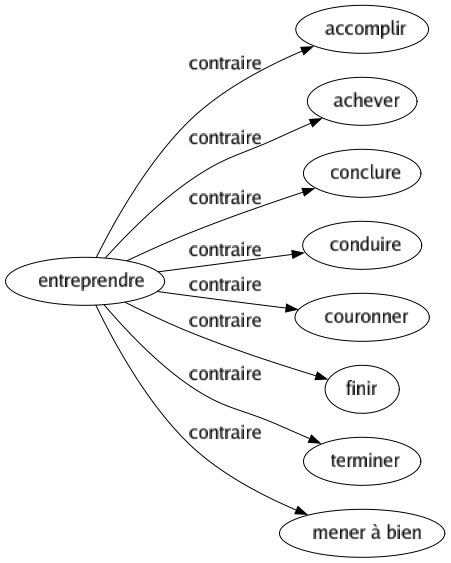 Contraire de Entreprendre : Accomplir Achever Conclure Conduire Couronner Finir Terminer Mener à bien 