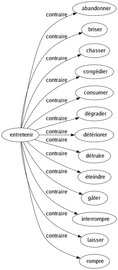 Contraire de Entretenir : Abandonner Briser Chasser Congédier Consumer Dégrader Détériorer Détruire Éteindre Gâter Interrompre Laisser Rompre 