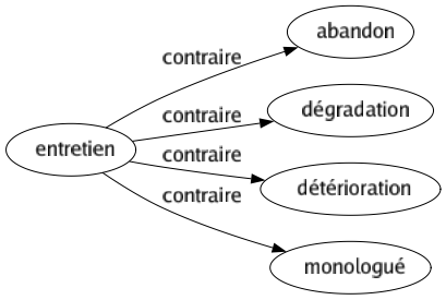 Contraire de Entretien : Abandon Dégradation Détérioration Monologué 