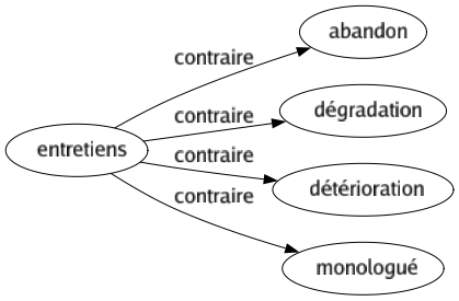 Contraire de Entretiens : Abandon Dégradation Détérioration Monologué 