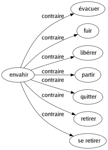 Contraire de Envahir : Évacuer Fuir Libérer Partir Quitter Retirer Se retirer 