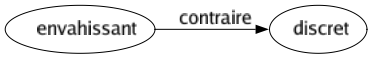 Contraire de Envahissant : Discret 