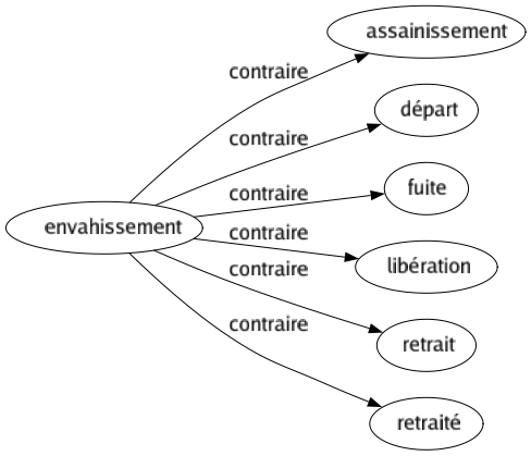 Contraire de Envahissement : Assainissement Départ Fuite Libération Retrait Retraité 