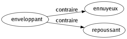 Contraire de Enveloppant : Ennuyeux Repoussant 