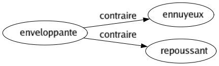 Contraire de Enveloppante : Ennuyeux Repoussant 