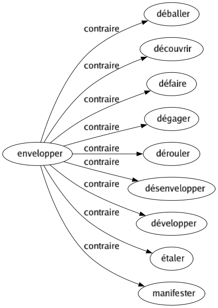 Contraire de Envelopper : Déballer Découvrir Défaire Dégager Dérouler Désenvelopper Développer Étaler Manifester 