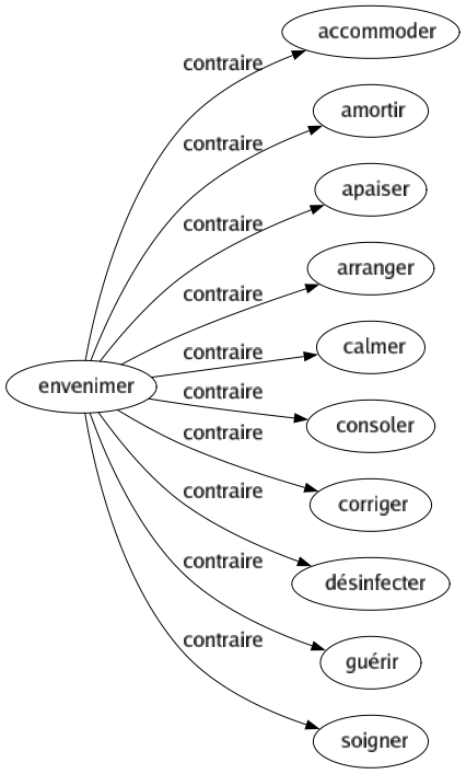 Contraire de Envenimer : Accommoder Amortir Apaiser Arranger Calmer Consoler Corriger Désinfecter Guérir Soigner 