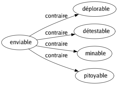 Contraire de Enviable : Déplorable Détestable Minable Pitoyable 