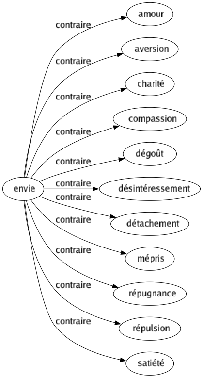 Contraire de Envie : Amour Aversion Charité Compassion Dégoût Désintéressement Détachement Mépris Répugnance Répulsion Satiété 