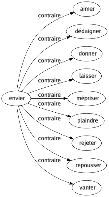 Contraire de Envier : Aimer Dédaigner Donner Laisser Mépriser Plaindre Rejeter Repousser Vanter 