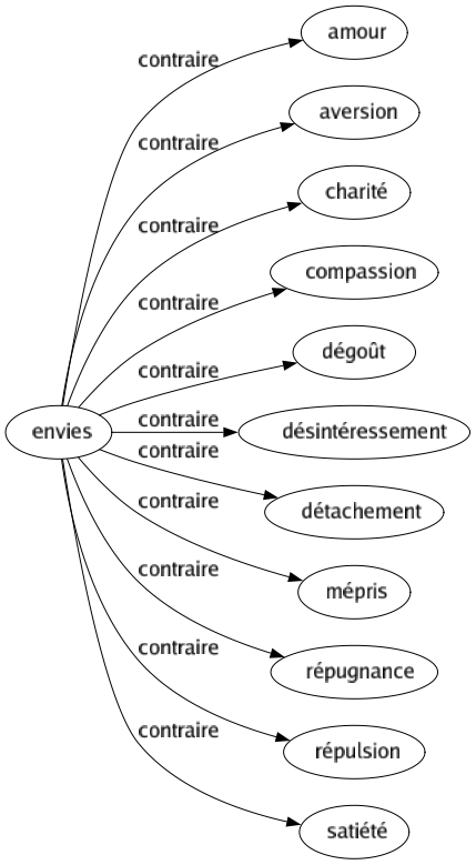 Contraire de Envies : Amour Aversion Charité Compassion Dégoût Désintéressement Détachement Mépris Répugnance Répulsion Satiété 