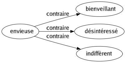 Contraire de Envieuse : Bienveillant Désintéressé Indiffèrent 