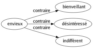 Contraire de Envieux : Bienveillant Désintéressé Indiffèrent 