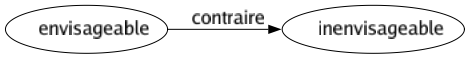 Contraire de Envisageable : Inenvisageable 