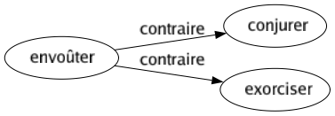 Contraire de Envoûter : Conjurer Exorciser 