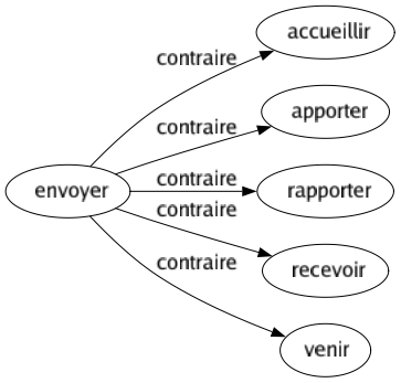 Contraire de Envoyer : Accueillir Apporter Rapporter Recevoir Venir 