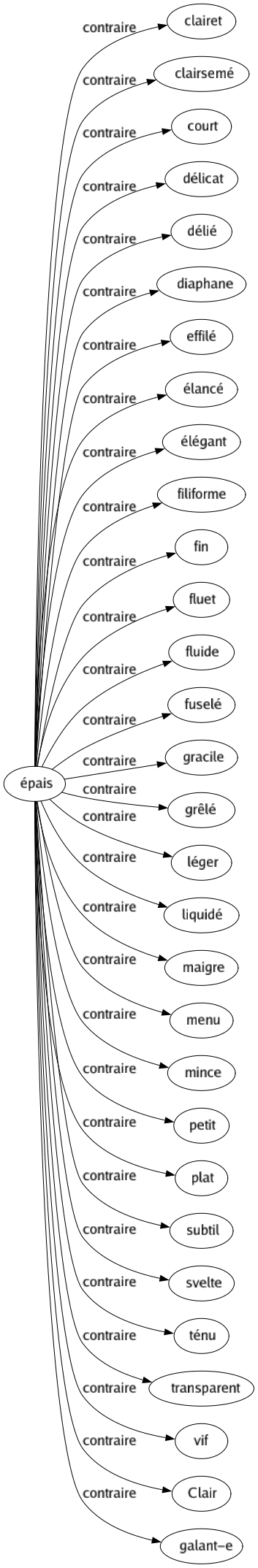 Contraire de Épais : Clairet Clairsemé Court Délicat Délié Diaphane Effilé Élancé Élégant Filiforme Fin Fluet Fluide Fuselé Gracile Grêlé Léger Liquidé Maigre Menu Mince Petit Plat Subtil Svelte Ténu Transparent Vif Clair Galant-e 