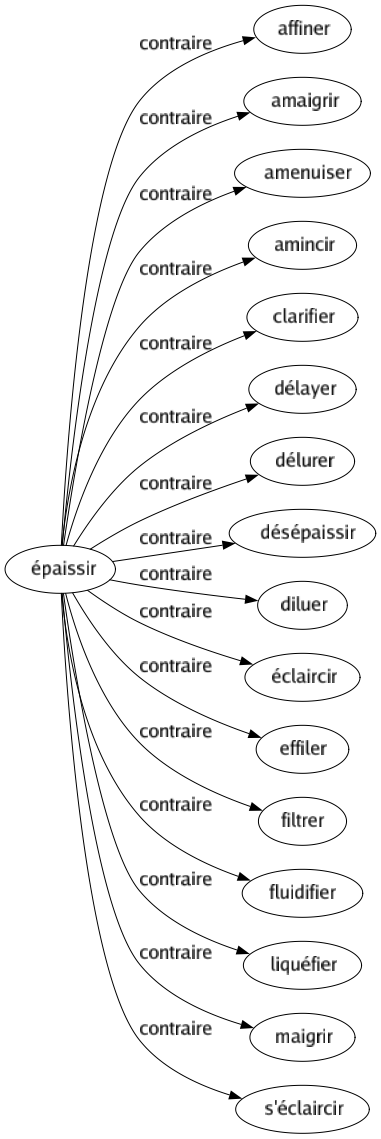 Contraire de Épaissir : Affiner Amaigrir Amenuiser Amincir Clarifier Délayer Délurer Désépaissir Diluer Éclaircir Effiler Filtrer Fluidifier Liquéfier Maigrir S'éclaircir 