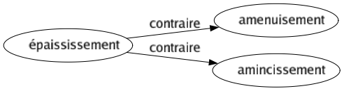 Contraire de Épaississement : Amenuisement Amincissement 