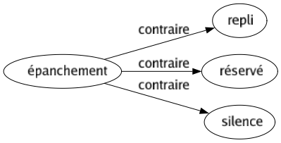 Contraire de Épanchement : Repli Réservé Silence 