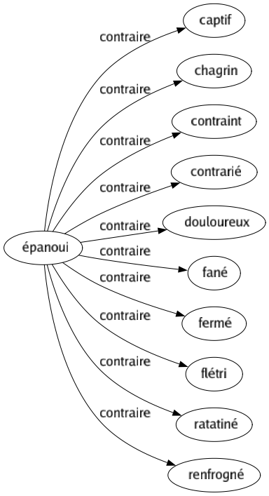 Contraire de Épanoui : Captif Chagrin Contraint Contrarié Douloureux Fané Fermé Flétri Ratatiné Renfrogné 