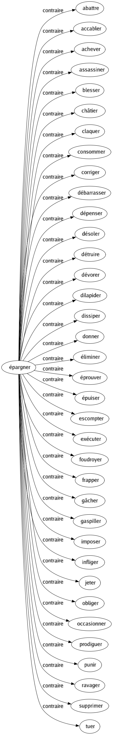 Contraire de Épargner : Abattre Accabler Achever Assassiner Blesser Châtier Claquer Consommer Corriger Débarrasser Dépenser Désoler Détruire Dévorer Dilapider Dissiper Donner Éliminer Éprouver Épuiser Escompter Exécuter Foudroyer Frapper Gâcher Gaspiller Imposer Infliger Jeter Obliger Occasionner Prodiguer Punir Ravager Supprimer Tuer 