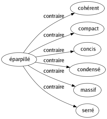 Contraire de Éparpillé : Cohérent Compact Concis Condensé Massif Serré 
