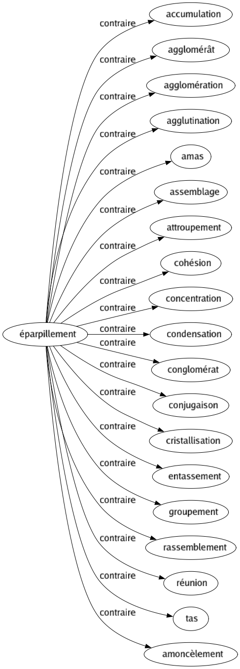 Contraire de Éparpillement : Accumulation Agglomérât Agglomération Agglutination Amas Assemblage Attroupement Cohésion Concentration Condensation Conglomérat Conjugaison Cristallisation Entassement Groupement Rassemblement Réunion Tas Amoncèlement 